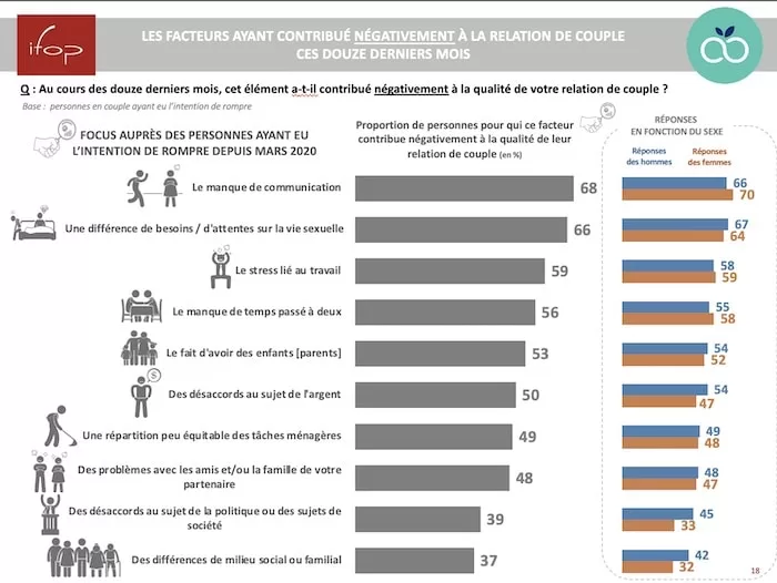 Ifop WeBloom Observatoire du couple Facteurs négatifs