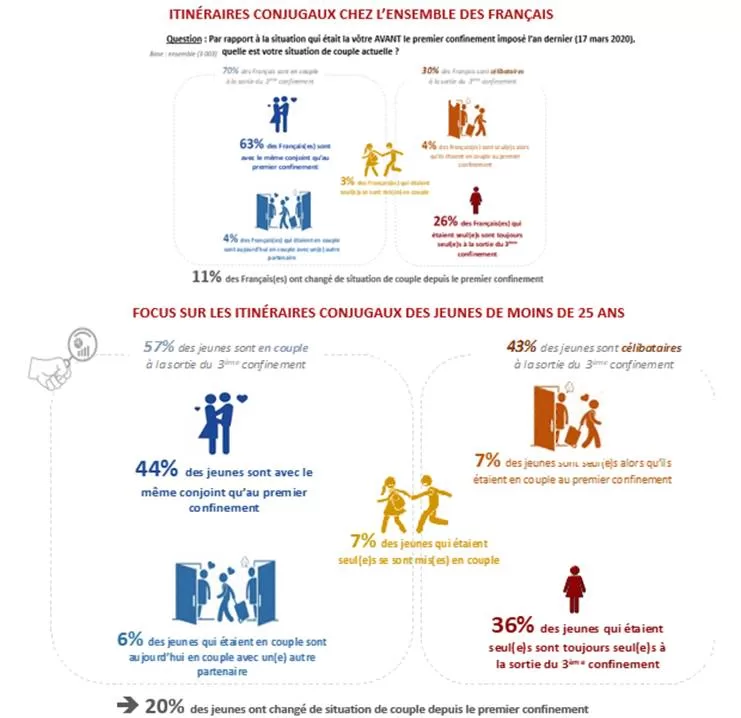 Ifop WeBloom Observatoire du couple Itinéraires Conjuguaux