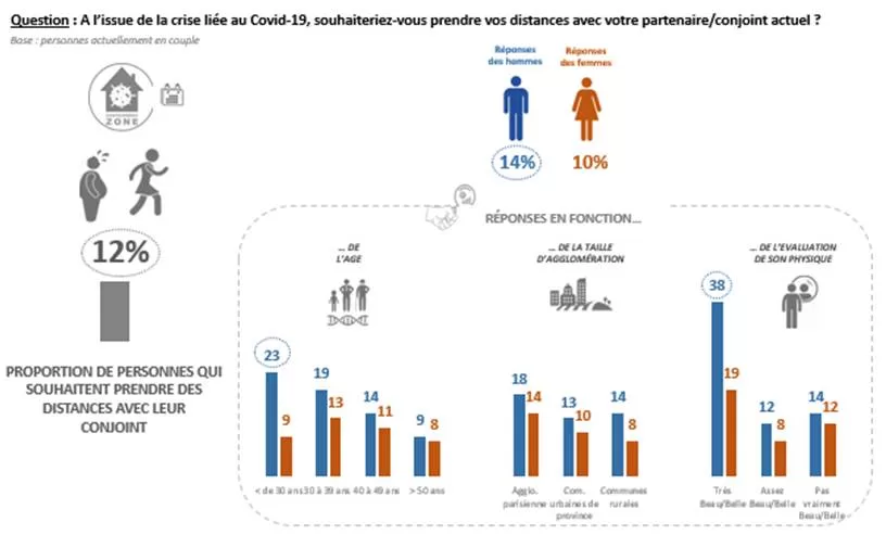 Ifop WeBloom Observatoire du couple Séparation post Covid-19
